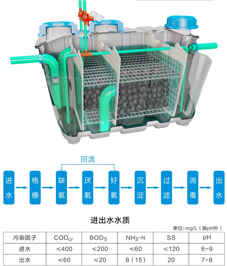 農(nóng)村分戶式污水處理(圖2) 農(nóng)村分戶式污水處理(圖2)