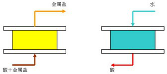 廢硫酸溶液提純和濃縮處理(圖1) 廢硫酸溶液提純和濃縮處理(圖1)