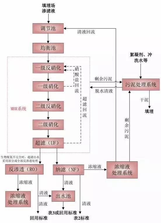 垃圾滲濾液處理:MBR+膜深度處理(圖2) 垃圾滲濾液處理:MBR+膜深度處理(圖2)