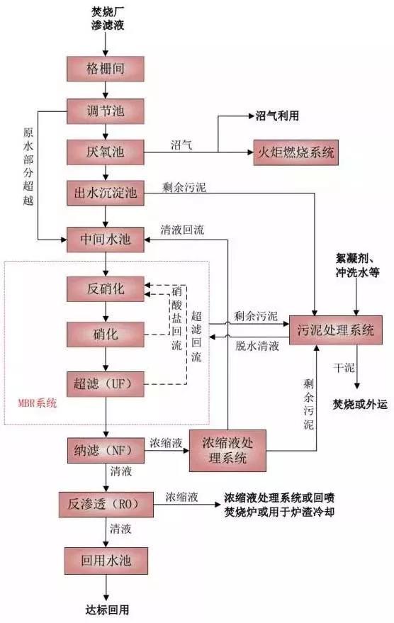 垃圾滲濾液處理:MBR+膜深度處理(圖3) 垃圾滲濾液處理:MBR+膜深度處理(圖3)
