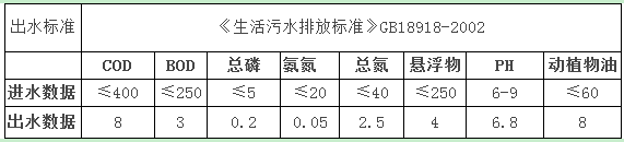 廣東某度假酒店污水提標改造項目案例(圖1) 廣東某度假酒店污水提標改造項目案例(圖1)