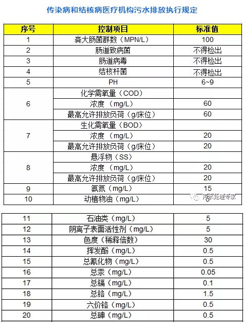 醫(yī)院污水排放國家標準(圖1) 醫(yī)院污水排放國家標準(圖1)