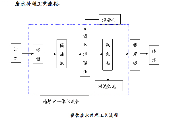 餐飲行業(yè)污水處理(圖2) 餐飲行業(yè)污水處理(圖2)