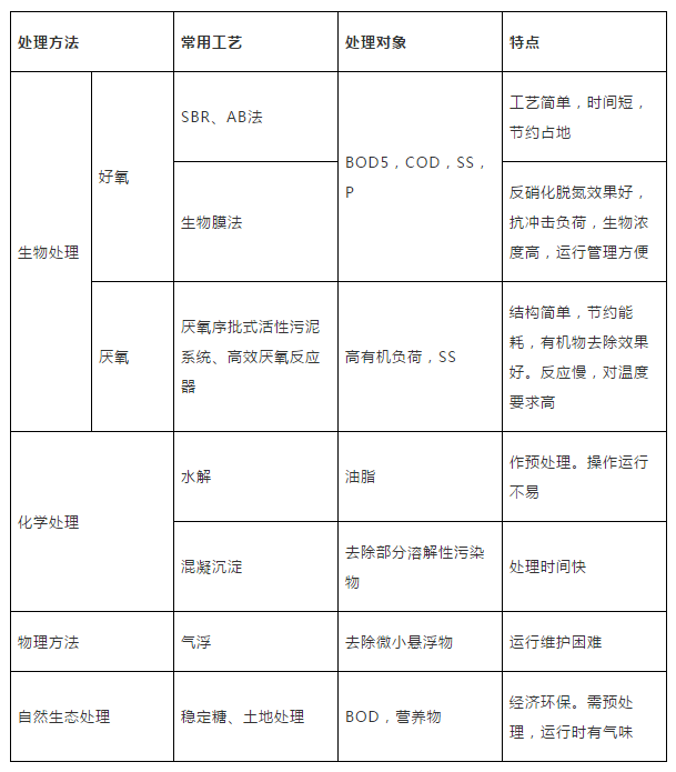 屠宰廢水處理設(shè)計方案(圖1) 屠宰廢水處理設(shè)計方案(圖1)