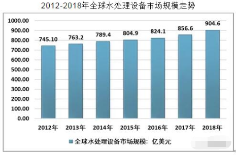 2018年中國水處理設(shè)備產(chǎn)值達(dá)到一千多億元(圖1) 2018年中國水處理設(shè)備產(chǎn)值達(dá)到一千多億元(圖1)