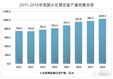 2018年中國水處理設(shè)備產(chǎn)值達(dá)到一千多億元(圖2) 2018年中國水處理設(shè)備產(chǎn)值達(dá)到一千多億元(圖2)