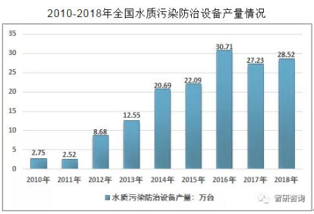 2018年中國水處理設(shè)備產(chǎn)值達(dá)到一千多億元(圖3) 2018年中國水處理設(shè)備產(chǎn)值達(dá)到一千多億元(圖3)