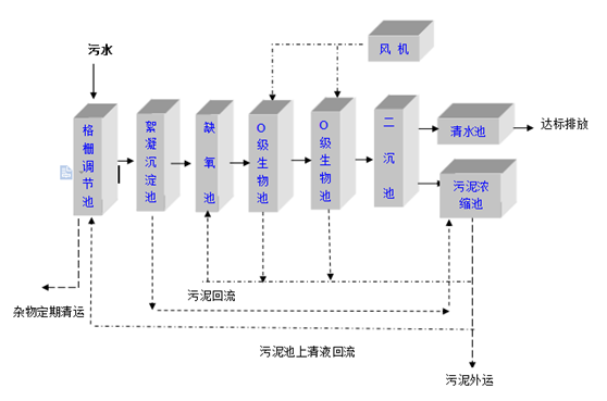 洗衣房洗衣廢水處理(圖3) 洗衣房洗衣廢水處理(圖3)