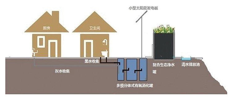 小型分散式農(nóng)村生活污水復(fù)合生態(tài)凈化系統(tǒng)(圖1) 小型分散式農(nóng)村生活污水復(fù)合生態(tài)凈化系統(tǒng)(圖1)