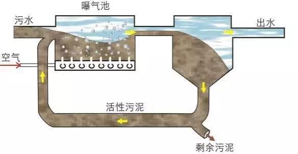 農(nóng)村污水處理常用八大工藝(圖1) 農(nóng)村污水處理常用八大工藝(圖1)