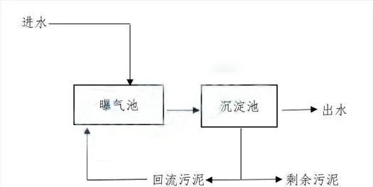 低濃度含酚廢水的處理方法(圖2) 低濃度含酚廢水的處理方法(圖2)